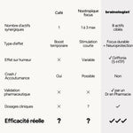 Comparatif Performance Cérébrale Brainologist versus caféine et compléments nootropiques