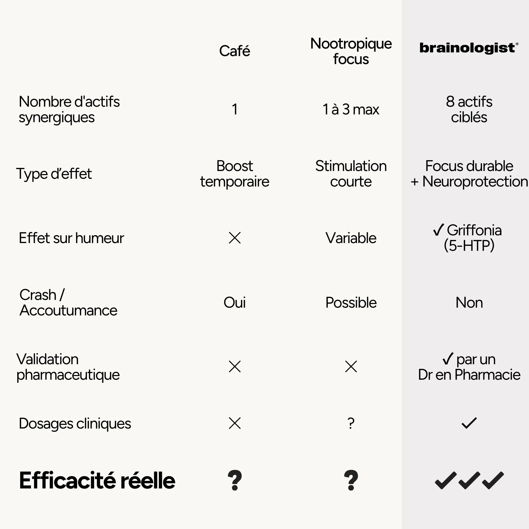 Comparatif Performance Cérébrale Brainologist versus caféine et compléments nootropiques