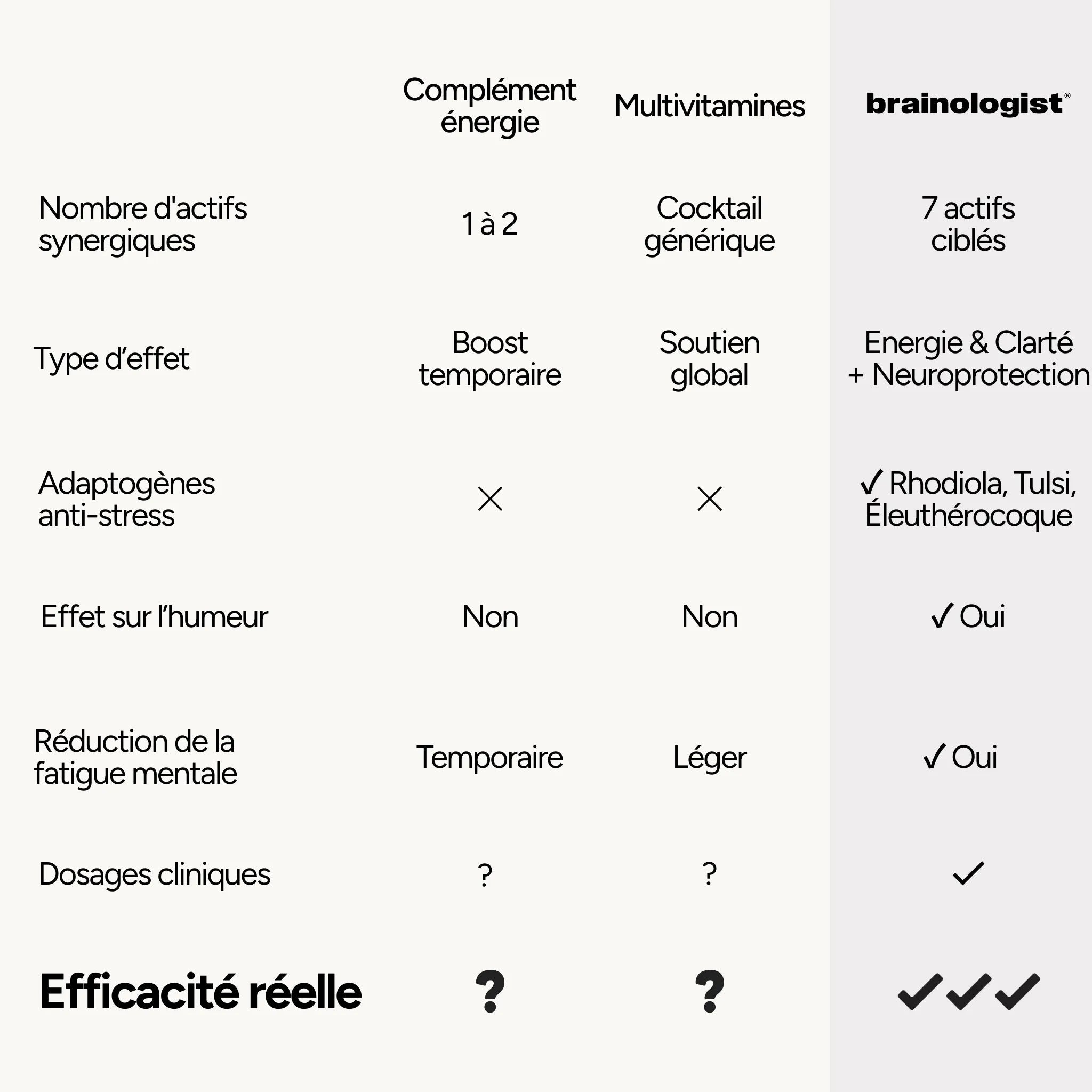 Comparatif Réveil Cérébral Brainologist versus compléments énergie et multivitamines